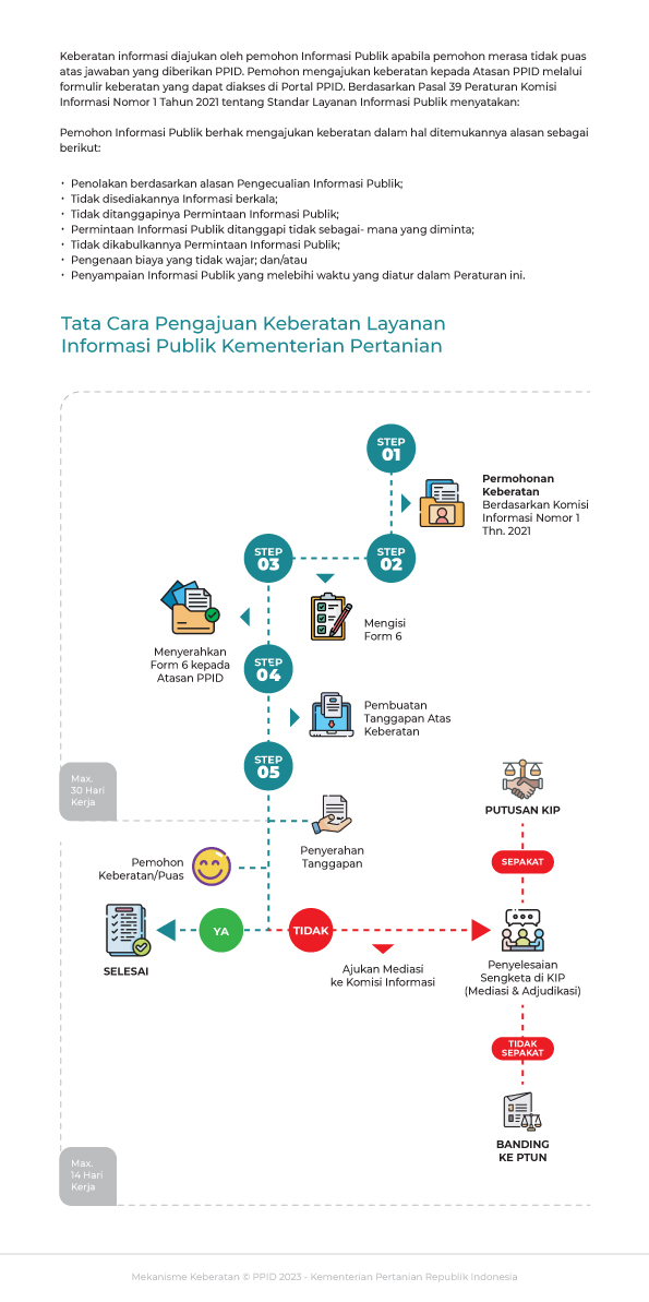 Mekanisme Keberatan